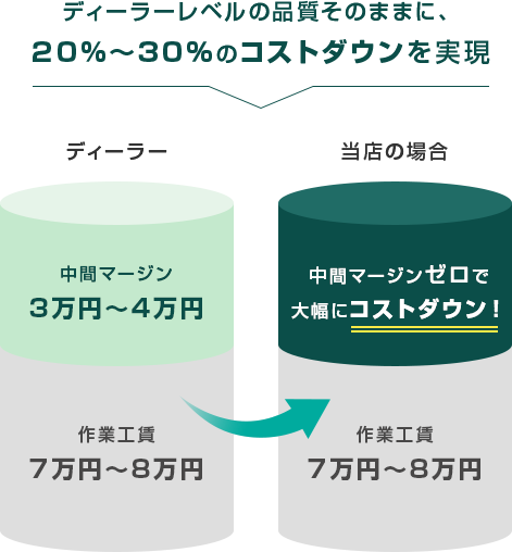 ディーラーレベルの品質そのままに、20%〜30%のコストダウンを実現