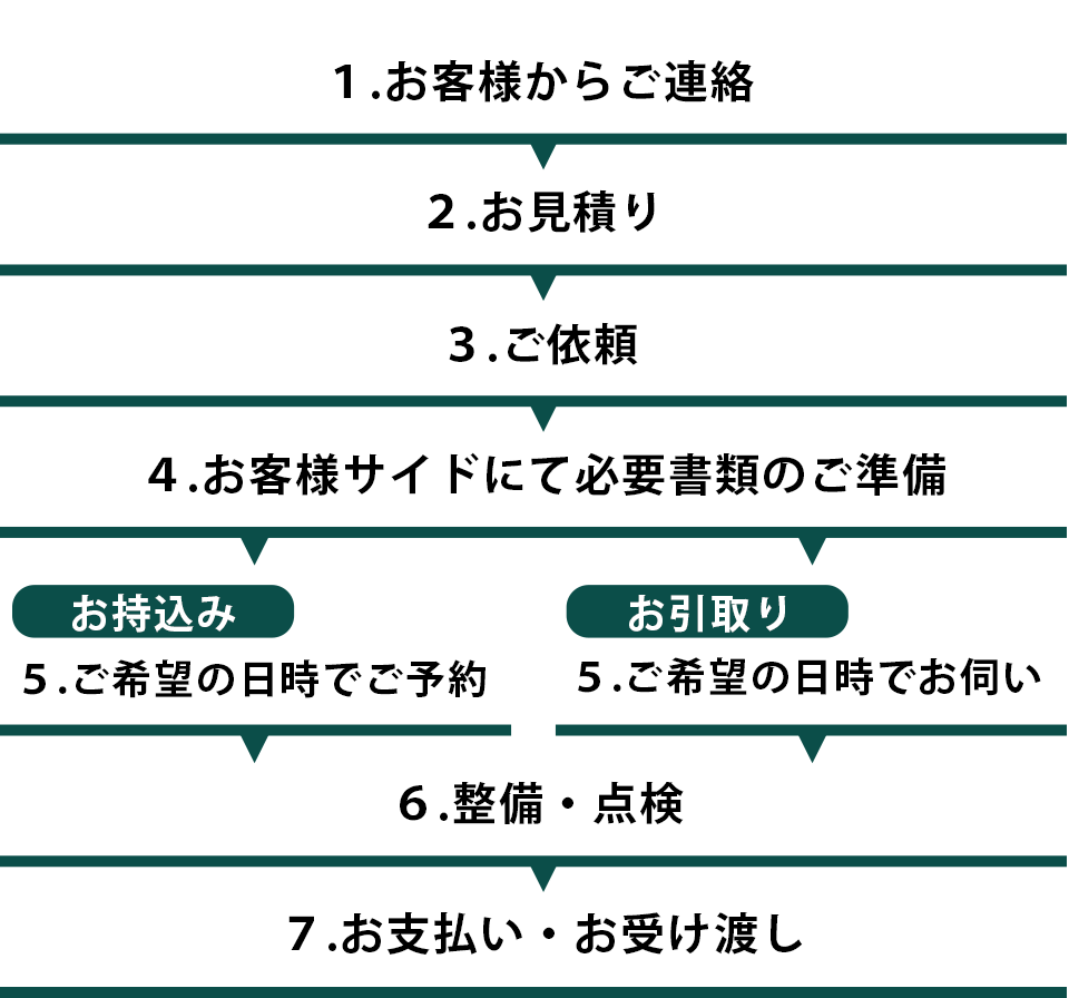 図：車検の流れ